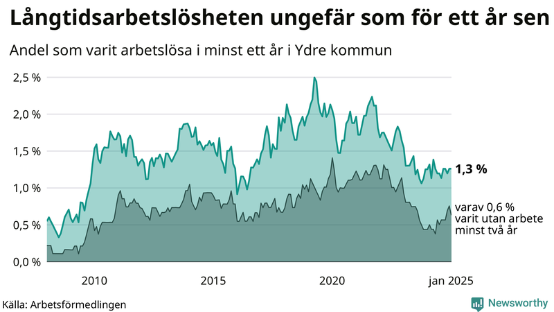 Graf: Andel arbetslösa i Ydre som varit utan arbete i minst 12 månader