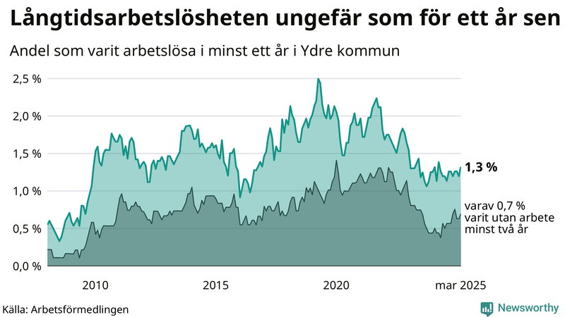 Graf: Andel arbetslösa i Ydre som varit utan arbete i minst 12 månader