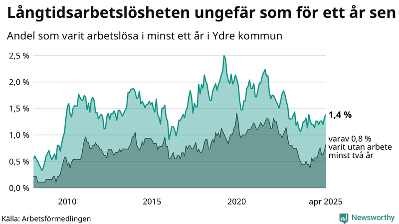Graf: Andel arbetslösa i Ydre som varit utan arbete i minst 12 månader
