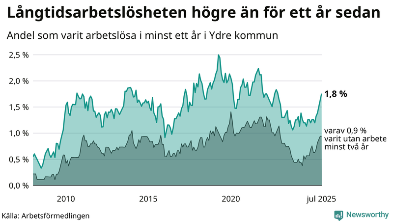 Graf: Andel arbetslösa i Ydre som varit utan arbete i minst 12 månader