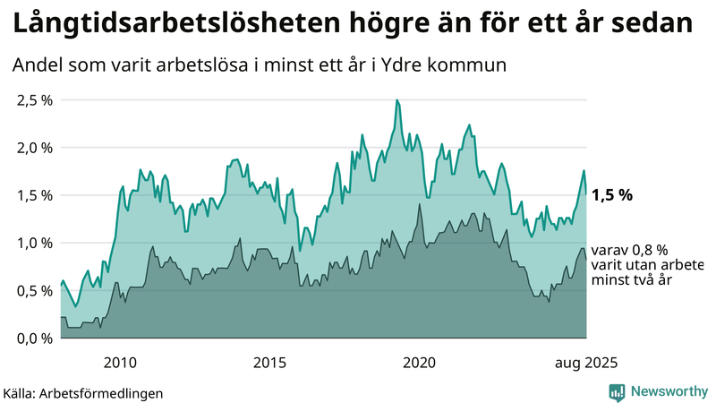 Graf: Andel arbetslösa i Ydre som varit utan arbete i minst 12 månader