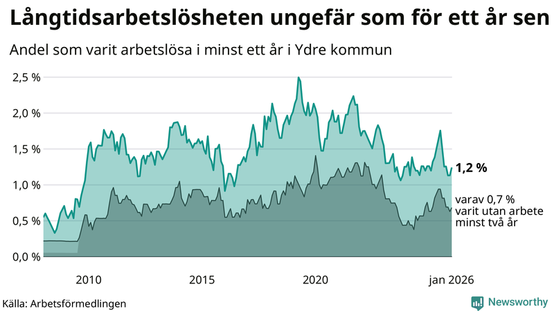 Graf: Andel arbetslösa i Ydre som varit utan arbete i minst 12 månader