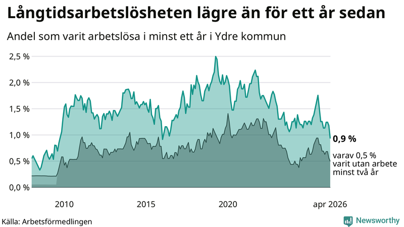 Graf: Andel arbetslösa i Ydre som varit utan arbete i minst 12 månader