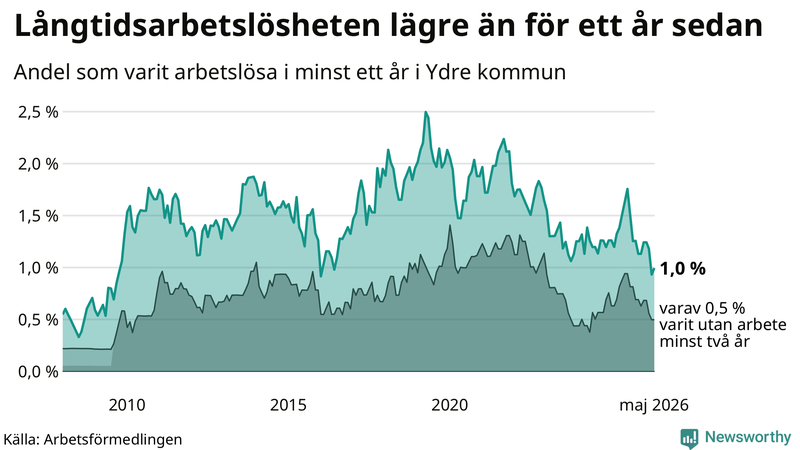 Graf: Andel arbetslösa i Ydre som varit utan arbete i minst 12 månader