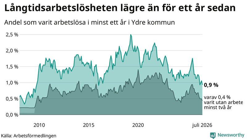 Graf: Andel arbetslösa i Ydre som varit utan arbete i minst 12 månader