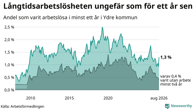 Graf: Andel arbetslösa i Ydre som varit utan arbete i minst 12 månader