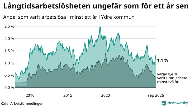 Graf: Andel arbetslösa i Ydre som varit utan arbete i minst 12 månader