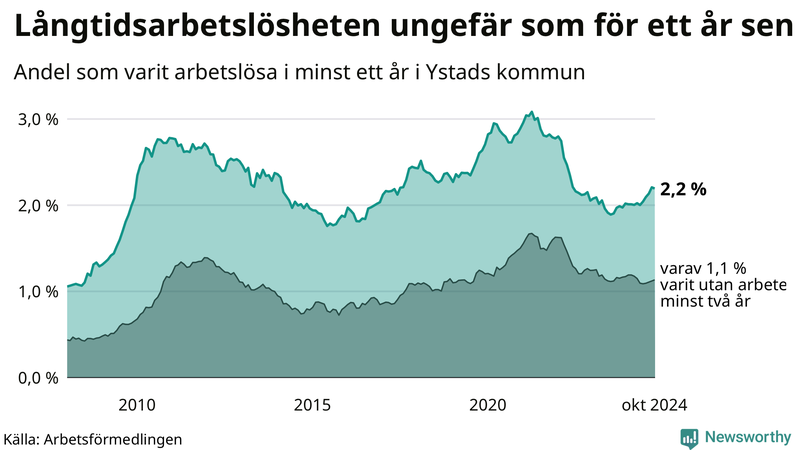 Graf: Andel arbetslösa i Ystad som varit utan arbete i minst 12 månader