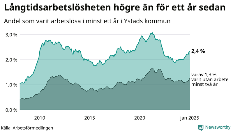Graf: Andel arbetslösa i Ystad som varit utan arbete i minst 12 månader