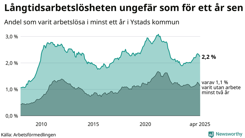 Graf: Andel arbetslösa i Ystad som varit utan arbete i minst 12 månader
