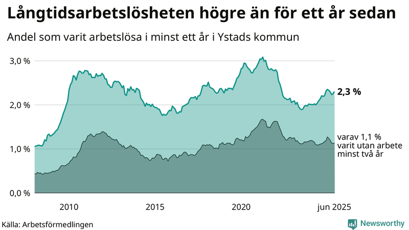 Graf: Andel arbetslösa i Ystad som varit utan arbete i minst 12 månader
