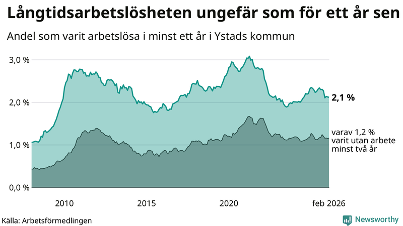 Graf: Andel arbetslösa i Ystad som varit utan arbete i minst 12 månader