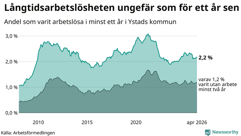Graf: Andel arbetslösa i Ystad som varit utan arbete i minst 12 månader