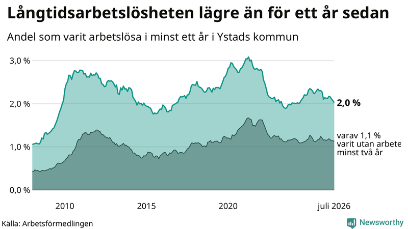 Graf: Andel arbetslösa i Ystad som varit utan arbete i minst 12 månader