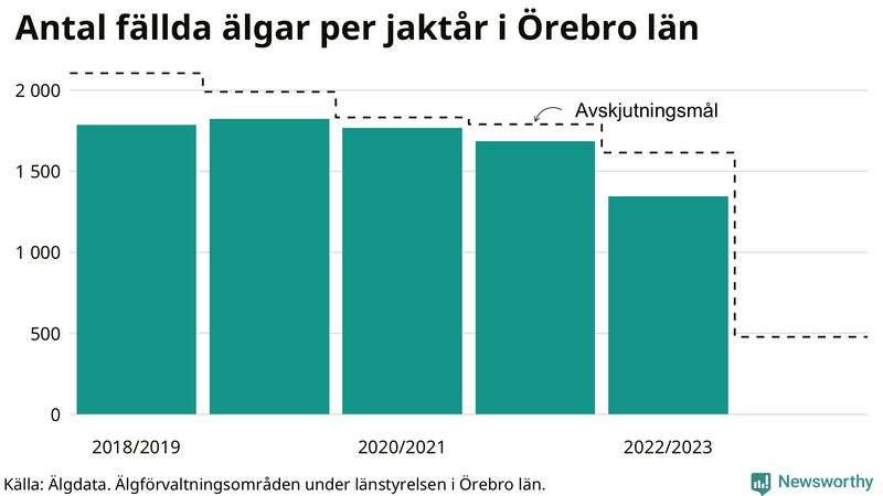 Fällda älgar per år i Örebro län
