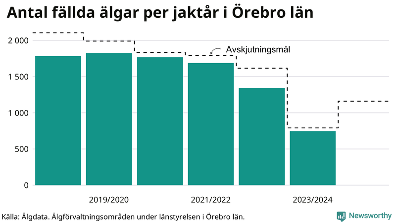 Fällda älgar per år i Örebro län