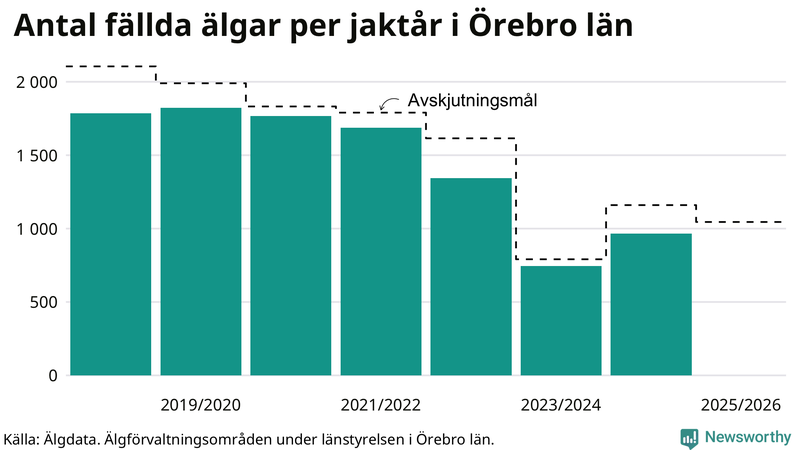 Fällda älgar per år i Örebro län