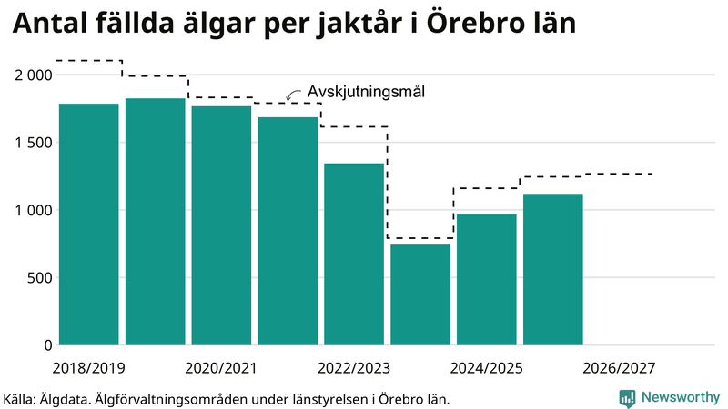 Fällda älgar per år i Örebro län