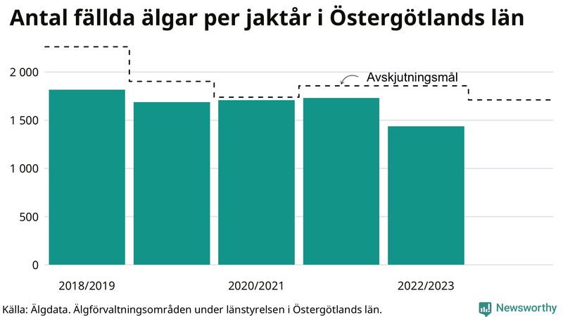 Fällda älgar per år i Östergötlands län