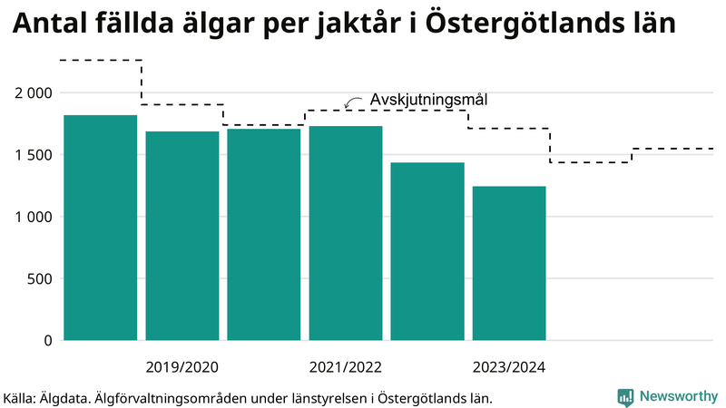 Fällda älgar per år i Östergötlands län