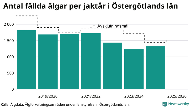 Fällda älgar per år i Östergötlands län