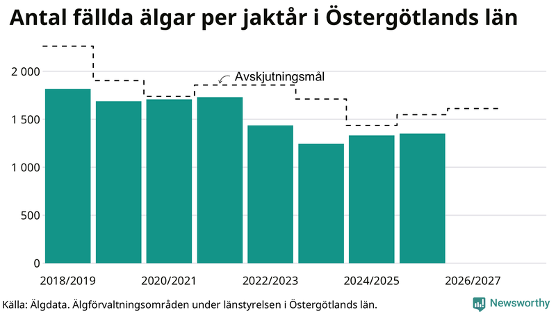 Fällda älgar per år i Östergötlands län