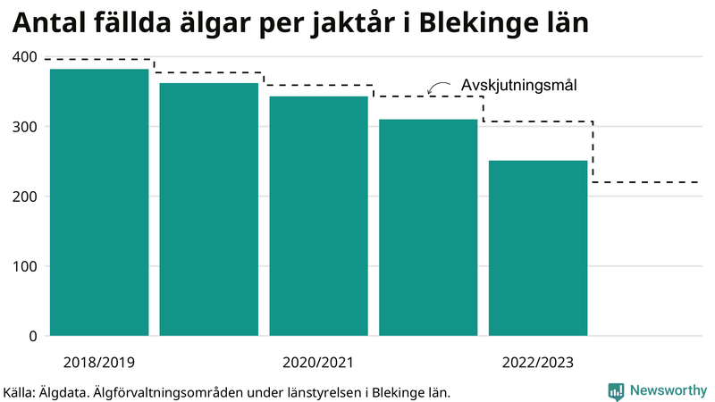 Fällda älgar per år i Blekinge län