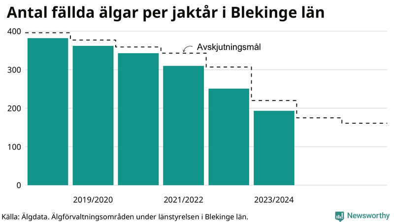 Fällda älgar per år i Blekinge län