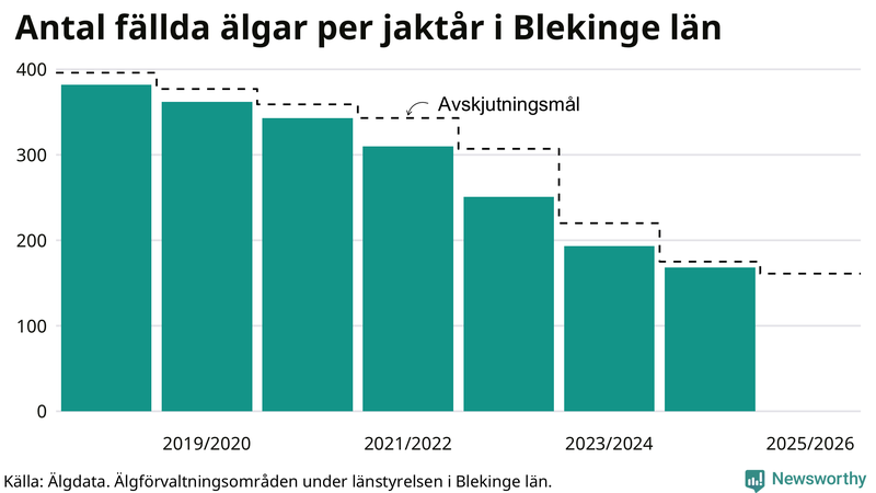 Fällda älgar per år i Blekinge län