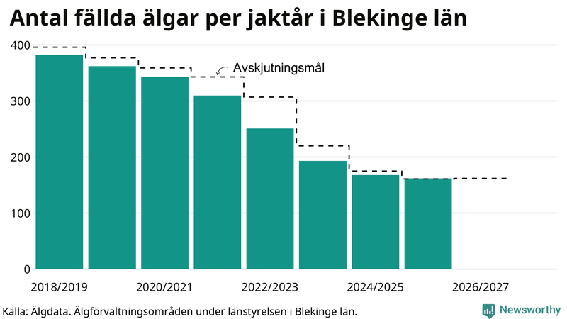 Fällda älgar per år i Blekinge län