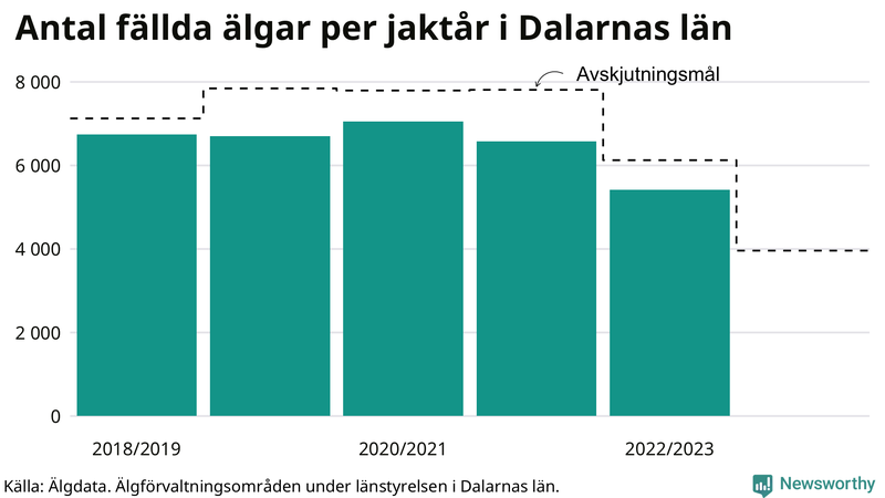 Fällda älgar per år i Dalarnas län