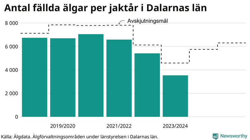 Fällda älgar per år i Dalarnas län