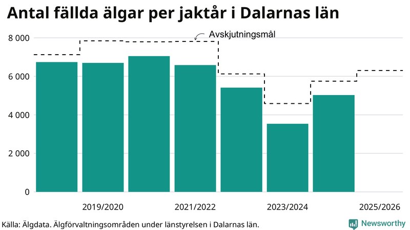 Fällda älgar per år i Dalarnas län