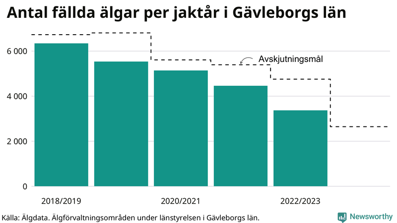 Fällda älgar per år i Gävleborgs län