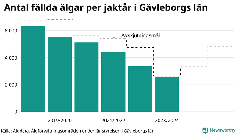 Fällda älgar per år i Gävleborgs län
