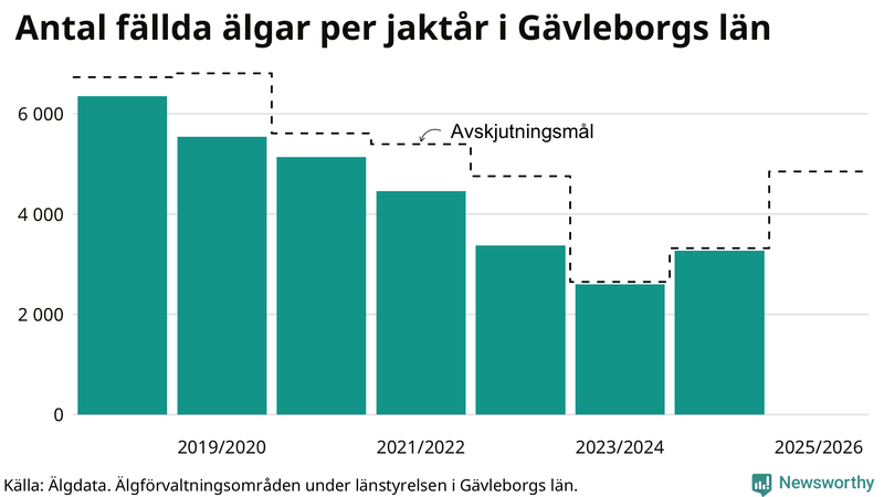Fällda älgar per år i Gävleborgs län