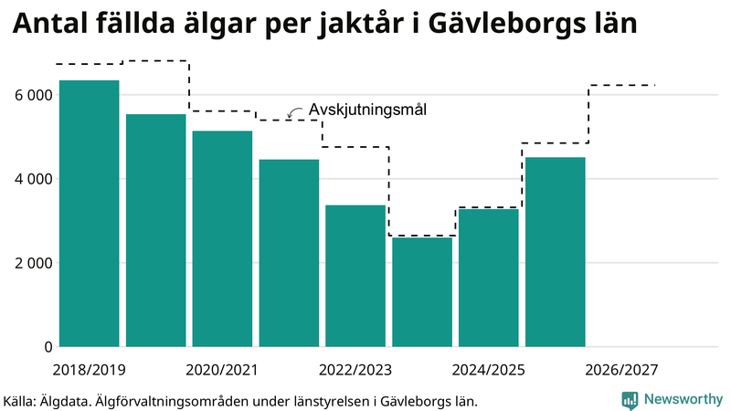 Fällda älgar per år i Gävleborgs län