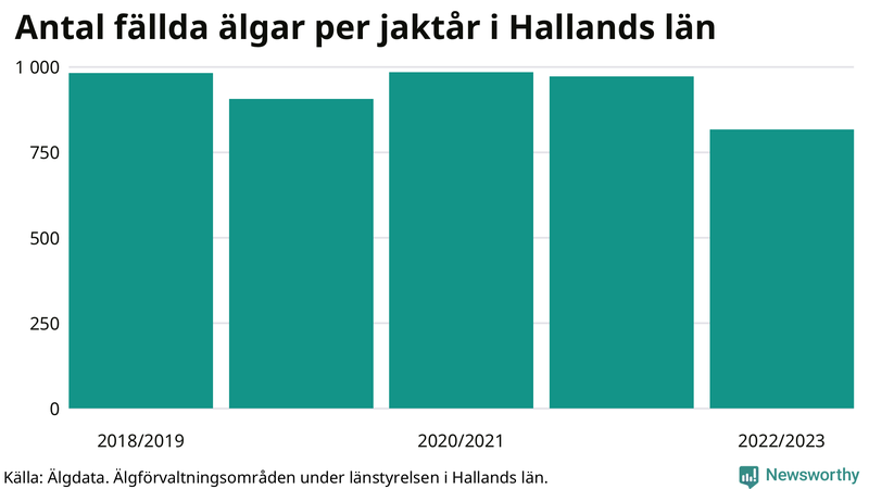 Fällda älgar per år i Hallands län