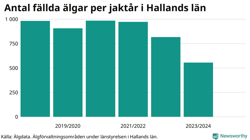 Fällda älgar per år i Hallands län