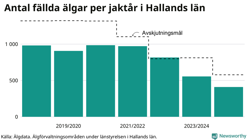 Fällda älgar per år i Hallands län