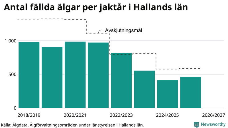 Fällda älgar per år i Hallands län