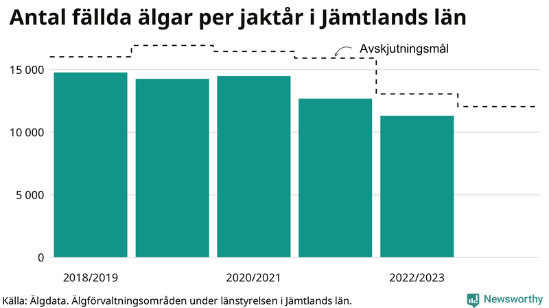 Fällda älgar per år i Jämtlands län