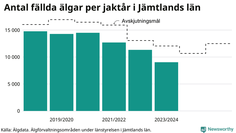 Fällda älgar per år i Jämtlands län