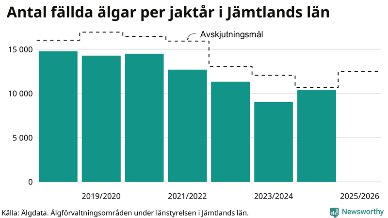 Fällda älgar per år i Jämtlands län