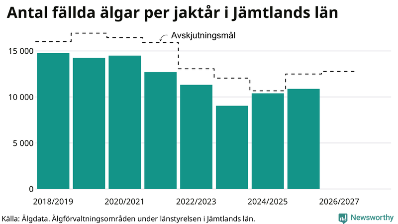Fällda älgar per år i Jämtlands län