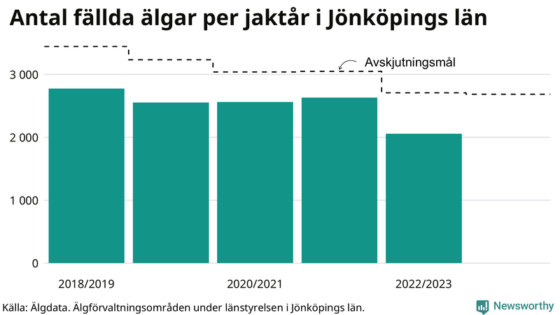 Fällda älgar per år i Jönköpings län