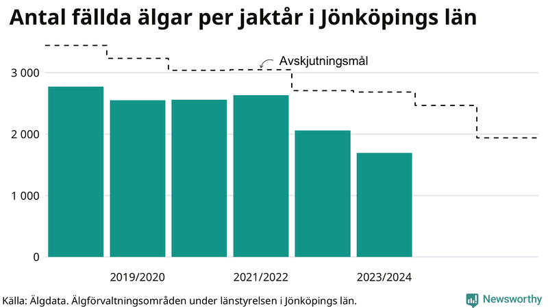Fällda älgar per år i Jönköpings län