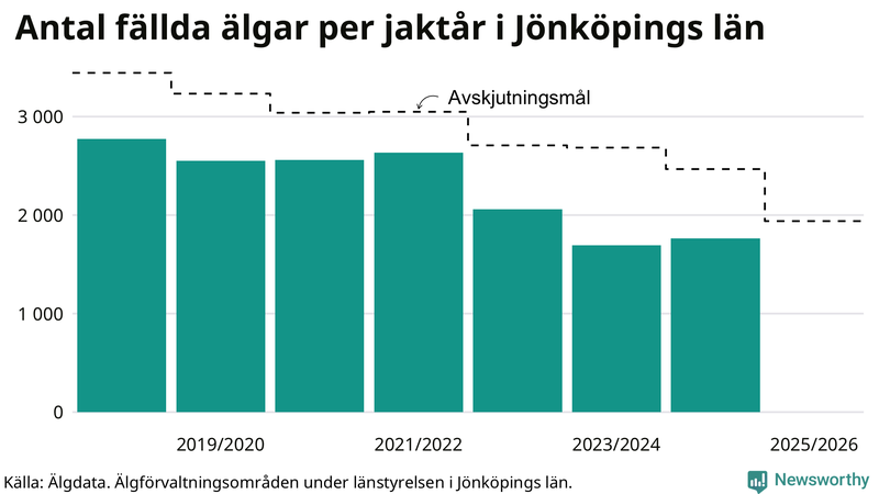 Fällda älgar per år i Jönköpings län