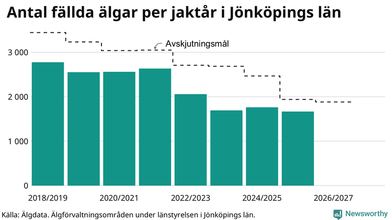 Fällda älgar per år i Jönköpings län
