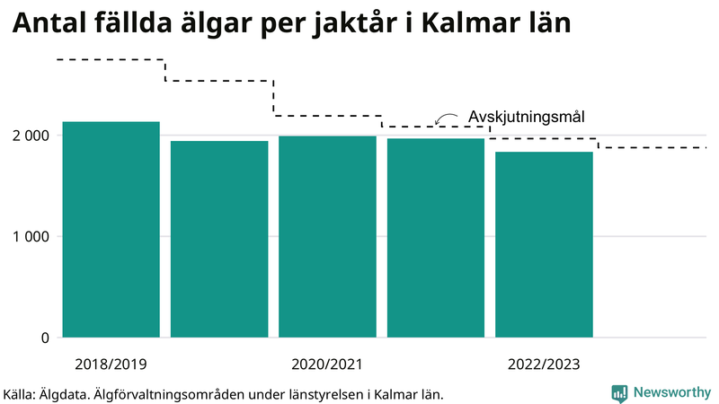 Fällda älgar per år i Kalmar län